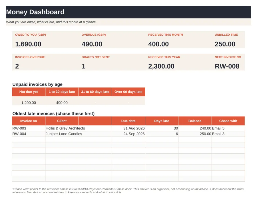 Dashboard tab of the Freelance Money Tracker spreadsheet