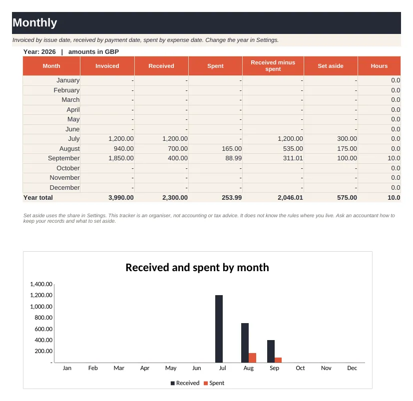 Monthly tab of the Freelance Money Tracker spreadsheet